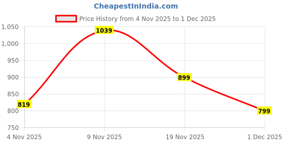 flipkart.com flying machine Men Slim Mid Rise Blue Jeans flying machine Price History Graph from 4 Nov 2025 to 1 Dec 2025