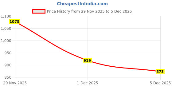 flipkart.com flying machine Men Slim Mid Rise Blue Jeans flying machine Price History Graph from 29 Nov 2025 to 1 Dec 2025