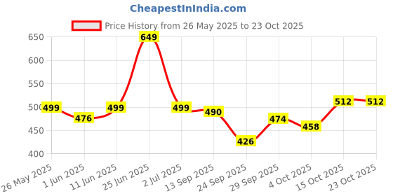 flipkart.com urbano fashion Men Slim Mid Rise Brown Jeans urbano fashion Price History Graph from 26 May 2025 to 22 Oct 2025