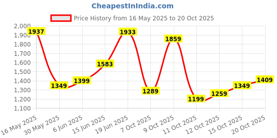flipkart.com louis philippe Men Slim Mid Rise Dark Blue Jeans louis philippe Price History Graph from 16 May 2025 to 20 Oct 2025