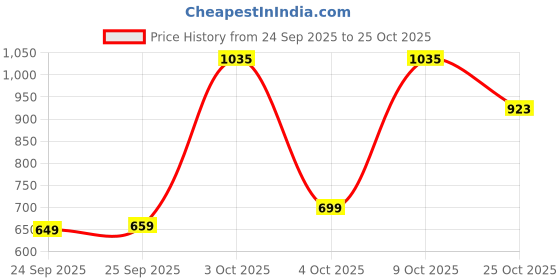 flipkart.com ducati Men Slim Mid Rise Dark Blue Jeans ducati Price History Graph from 24 Sep 2025 to 25 Oct 2025