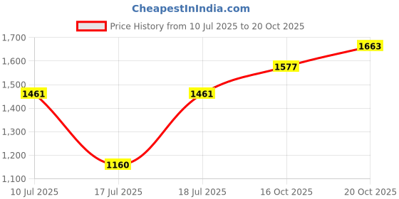 flipkart.com mufti Men Slim Mid Rise Dark Blue Jeans mufti Price History Graph from 10 Jul 2025 to 20 Oct 2025