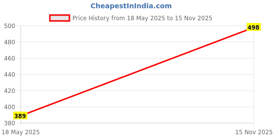 flipkart.com a flash Men Slim Mid Rise Dark Blue Jeans a flash Price History Graph from 18 May 2025 to 15 Nov 2025