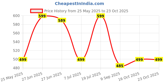 flipkart.com urbano fashion Men Slim Mid Rise Dark Blue Jeans urbano fashion Price History Graph from 25 May 2025 to 22 Oct 2025