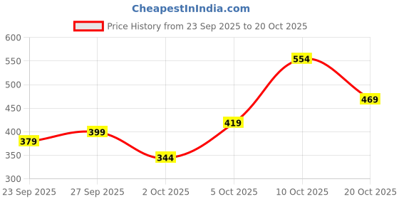 flipkart.com metronaut Men Slim Mid Rise Dark Blue Jeans metronaut Price History Graph from 23 Sep 2025 to 20 Oct 2025