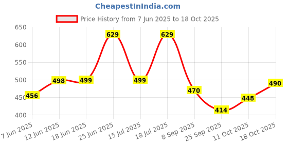 flipkart.com urbano fashion Men Slim Mid Rise Dark Blue Jeans urbano fashion Price History Graph from 7 Jun 2025 to 18 Oct 2025