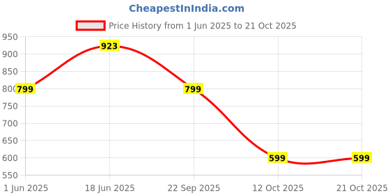 flipkart.com peter england Men Slim Mid Rise Dark Blue Jeans peter england Price History Graph from 1 Jun 2025 to 21 Oct 2025