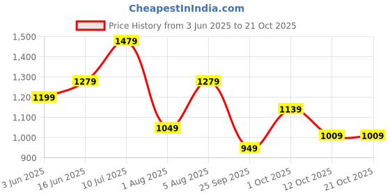 flipkart.com killer Men Slim Mid Rise Dark Blue Jeans killer Price History Graph from 3 Jun 2025 to 21 Oct 2025