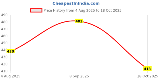 flipkart.com supernova inc. Men Slim Mid Rise Dark Blue Jeans supernova inc. Price History Graph from 4 Aug 2025 to 18 Oct 2025