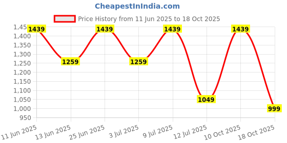 flipkart.com killer Men Slim Mid Rise Dark Blue Jeans killer Price History Graph from 11 Jun 2025 to 18 Oct 2025