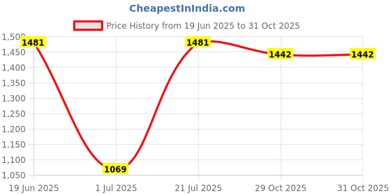 flipkart.com killer Men Slim Mid Rise Dark Blue Jeans killer Price History Graph from 19 Jun 2025 to 31 Oct 2025