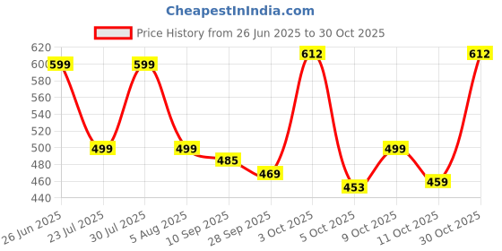 flipkart.com urbano fashion Men Slim Mid Rise Dark Blue Jeans urbano fashion Price History Graph from 26 Jun 2025 to 30 Oct 2025