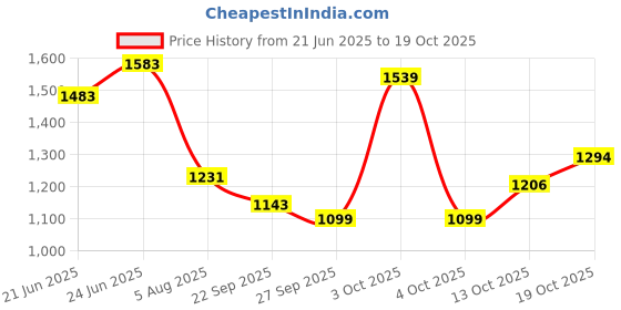 flipkart.com mufti Men Slim Mid Rise Dark Blue Jeans mufti Price History Graph from 21 Jun 2025 to 19 Oct 2025