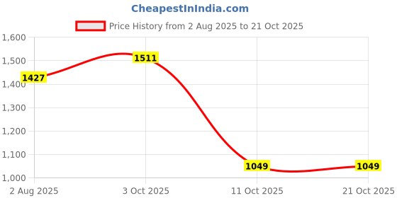flipkart.com mufti Men Slim Mid Rise Dark Blue Jeans mufti Price History Graph from 2 Aug 2025 to 20 Oct 2025