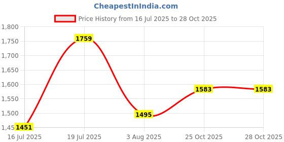 flipkart.com mufti Men Slim Mid Rise Dark Blue Jeans mufti Price History Graph from 16 Jul 2025 to 27 Oct 2025