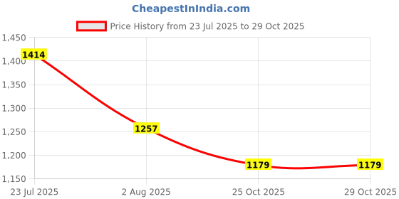 flipkart.com pepe jeans Men Slim Mid Rise Dark Blue Jeans pepe jeans Price History Graph from 23 Jul 2025 to 29 Oct 2025