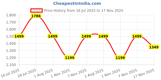 flipkart.com louis philippe jeans Men Slim Mid Rise Dark Blue Jeans louis philippe jeans Price History Graph from 16 Jul 2025 to 17 Nov 2025