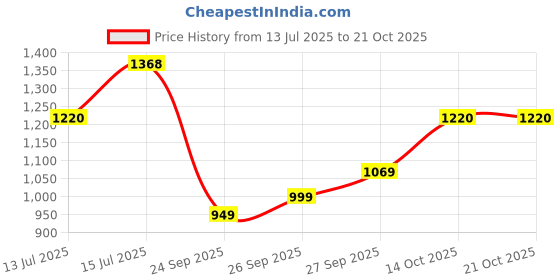 flipkart.com killer Men Slim Mid Rise Dark Blue Jeans killer Price History Graph from 13 Jul 2025 to 21 Oct 2025