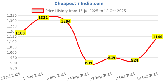 flipkart.com killer Men Slim Mid Rise Dark Blue Jeans killer Price History Graph from 13 Jul 2025 to 18 Oct 2025