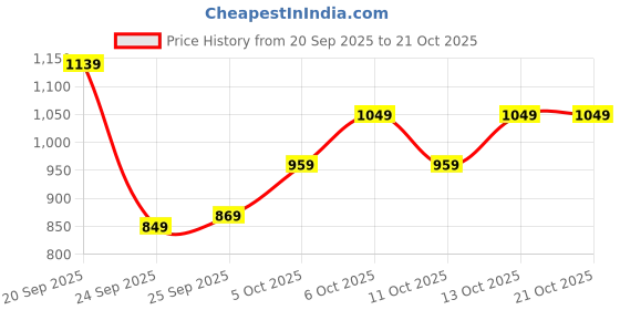 flipkart.com wrangler Men Slim Mid Rise Dark Blue Jeans wrangler Price History Graph from 20 Sep 2025 to 21 Oct 2025