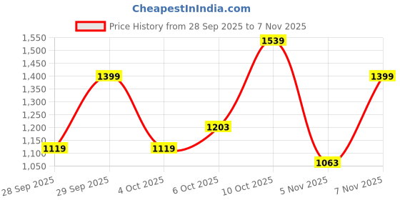 flipkart.com gap Men Slim Mid Rise Dark Blue Jeans gap Price History Graph from 28 Sep 2025 to 7 Nov 2025