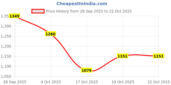 flipkart.com pepe jeans Men Slim Mid Rise Dark Blue Jeans pepe jeans Price History Graph from 28 Sep 2025 to 22 Oct 2025