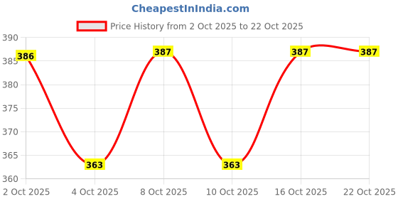 flipkart.com foustreeg Men Slim Mid Rise Dark Blue Jeans foustreeg Price History Graph from 2 Oct 2025 to 22 Oct 2025