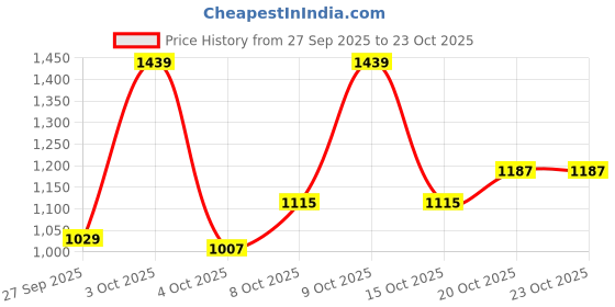 flipkart.com killer Men Slim Mid Rise Dark Blue Jeans killer Price History Graph from 27 Sep 2025 to 22 Oct 2025