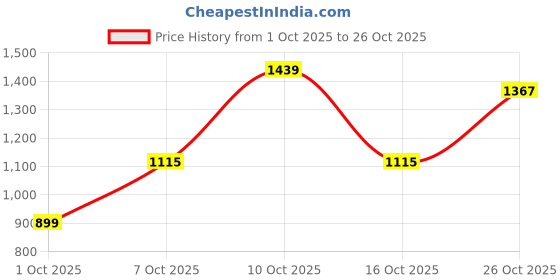 flipkart.com killer Men Slim Mid Rise Dark Blue Jeans killer Price History Graph from 1 Oct 2025 to 26 Oct 2025
