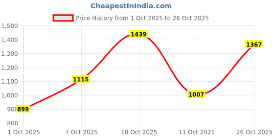 flipkart.com killer Men Slim Mid Rise Dark Blue Jeans killer Price History Graph from 1 Oct 2025 to 26 Oct 2025