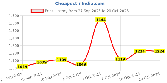 flipkart.com spykar Men Slim Mid Rise Dark Blue Jeans spykar Price History Graph from 27 Sep 2025 to 20 Oct 2025