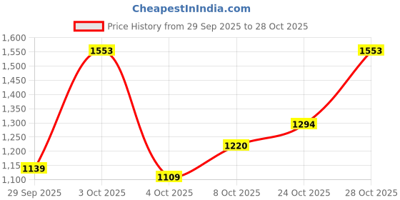flipkart.com killer Men Slim Mid Rise Dark Blue Jeans killer Price History Graph from 29 Sep 2025 to 28 Oct 2025
