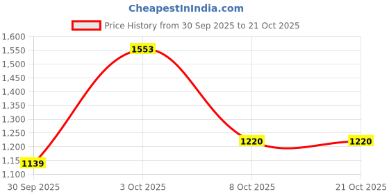 flipkart.com killer Men Slim Mid Rise Dark Blue Jeans killer Price History Graph from 30 Sep 2025 to 21 Oct 2025