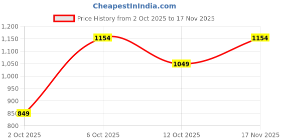 flipkart.com killer Men Slim Mid Rise Dark Blue Jeans killer Price History Graph from 2 Oct 2025 to 17 Nov 2025
