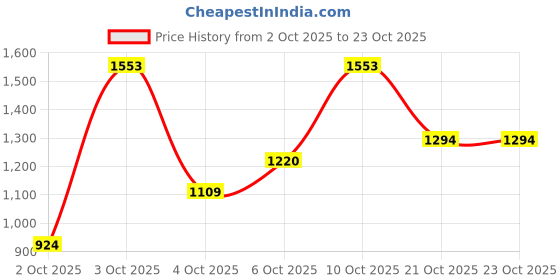 flipkart.com killer Men Slim Mid Rise Dark Blue Jeans killer Price History Graph from 2 Oct 2025 to 22 Oct 2025
