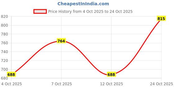 flipkart.com integriti Men Slim Mid Rise Dark Blue Jeans integriti Price History Graph from 4 Oct 2025 to 24 Oct 2025