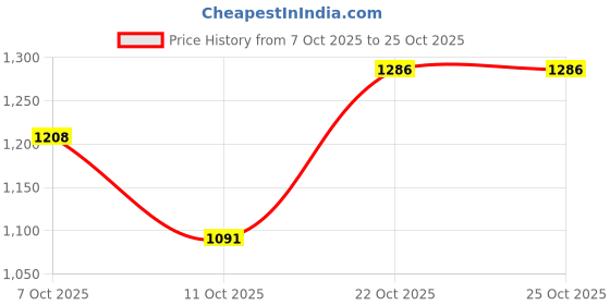 flipkart.com killer Men Slim Mid Rise Dark Blue Jeans killer Price History Graph from 7 Oct 2025 to 22 Oct 2025