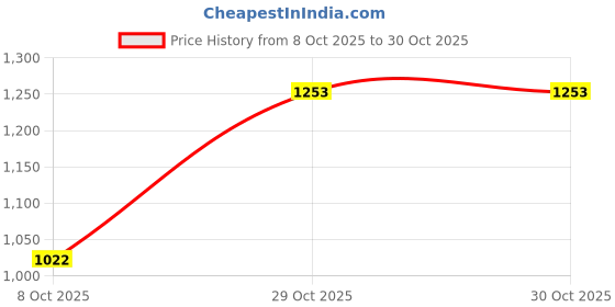 flipkart.com lee Men Slim Mid Rise Dark Blue Jeans lee Price History Graph from 8 Oct 2025 to 29 Oct 2025