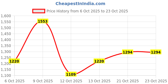 flipkart.com killer Men Slim Mid Rise Dark Blue Jeans killer Price History Graph from 6 Oct 2025 to 22 Oct 2025