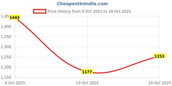 flipkart.com killer Men Slim Mid Rise Dark Blue Jeans killer Price History Graph from 9 Oct 2025 to 19 Oct 2025
