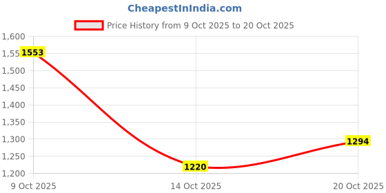 flipkart.com killer Men Slim Mid Rise Dark Blue Jeans killer Price History Graph from 9 Oct 2025 to 20 Oct 2025