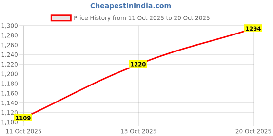 flipkart.com killer Men Slim Mid Rise Dark Blue Jeans killer Price History Graph from 11 Oct 2025 to 20 Oct 2025