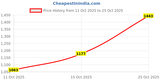 flipkart.com killer Men Slim Mid Rise Dark Blue Jeans killer Price History Graph from 11 Oct 2025 to 25 Oct 2025