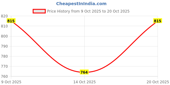 flipkart.com integriti Men Slim Mid Rise Dark Blue Jeans integriti Price History Graph from 9 Oct 2025 to 20 Oct 2025