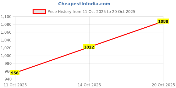 flipkart.com lee Men Slim Mid Rise Dark Blue Jeans lee Price History Graph from 11 Oct 2025 to 20 Oct 2025