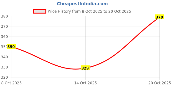 flipkart.com metronaut Men Slim Mid Rise Dark Blue Jeans metronaut Price History Graph from 8 Oct 2025 to 20 Oct 2025
