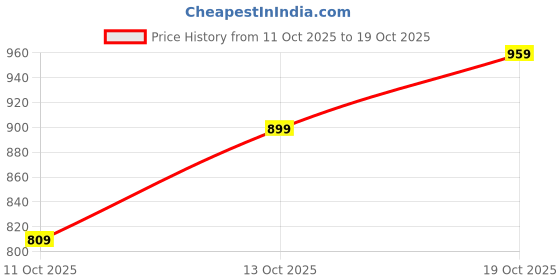 flipkart.com killer Men Slim Mid Rise Dark Blue Jeans killer Price History Graph from 11 Oct 2025 to 19 Oct 2025