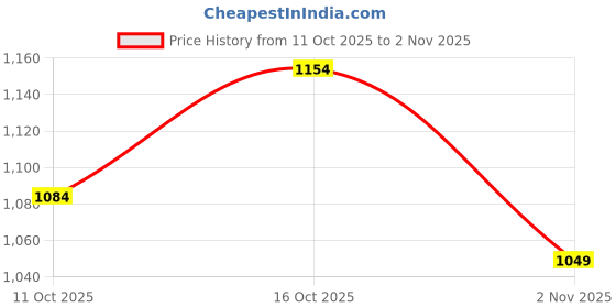 flipkart.com killer Men Slim Mid Rise Dark Blue Jeans killer Price History Graph from 11 Oct 2025 to 2 Nov 2025