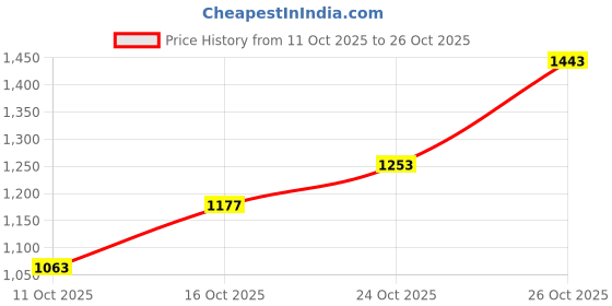flipkart.com killer Men Slim Mid Rise Dark Blue Jeans killer Price History Graph from 11 Oct 2025 to 26 Oct 2025