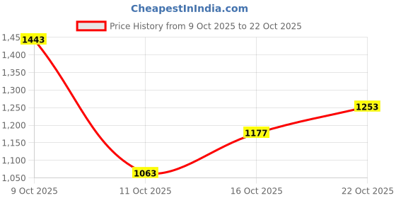 flipkart.com killer Men Slim Mid Rise Dark Blue Jeans killer Price History Graph from 9 Oct 2025 to 22 Oct 2025